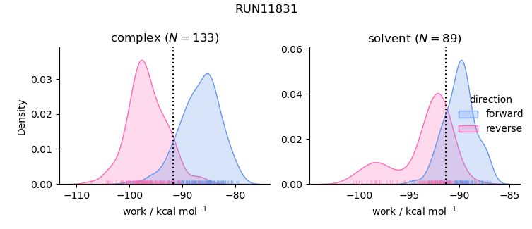 work distributions