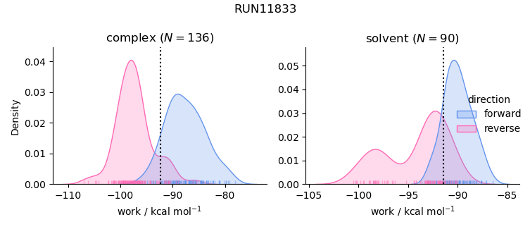 work distributions