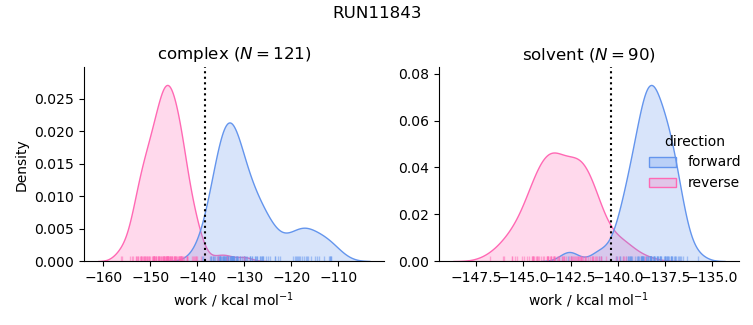 work distributions