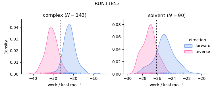 work distributions