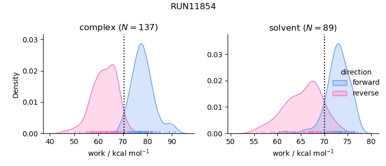 work distributions