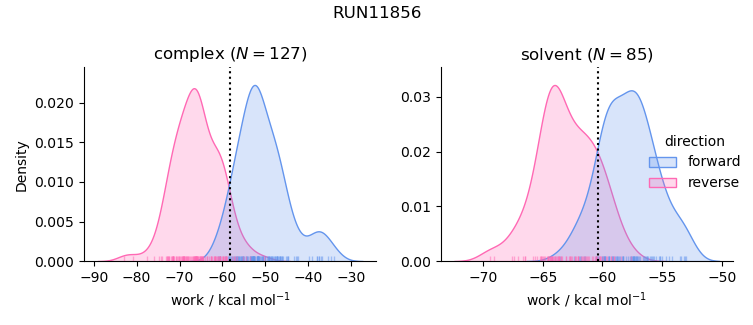 work distributions