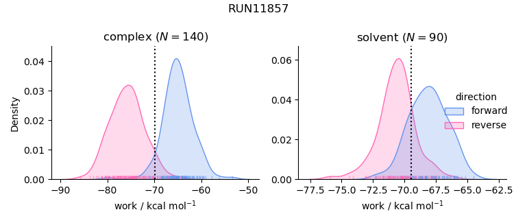 work distributions