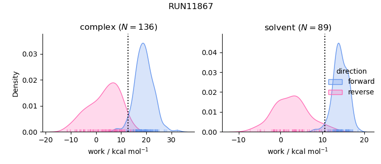 work distributions