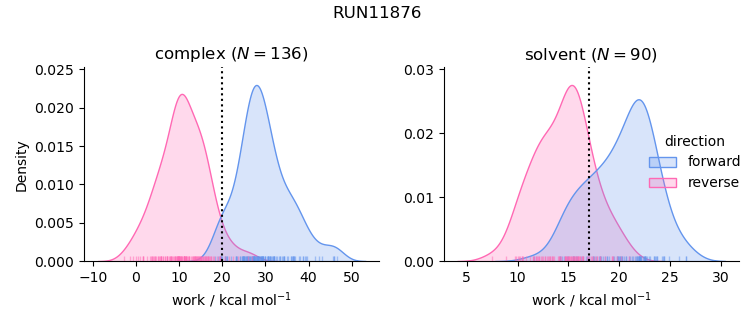 work distributions