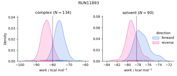 work distributions