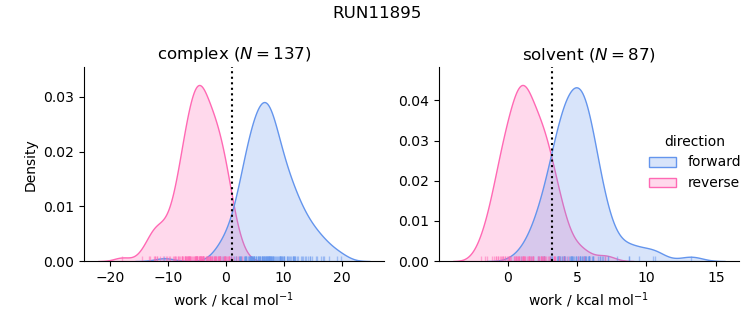 work distributions