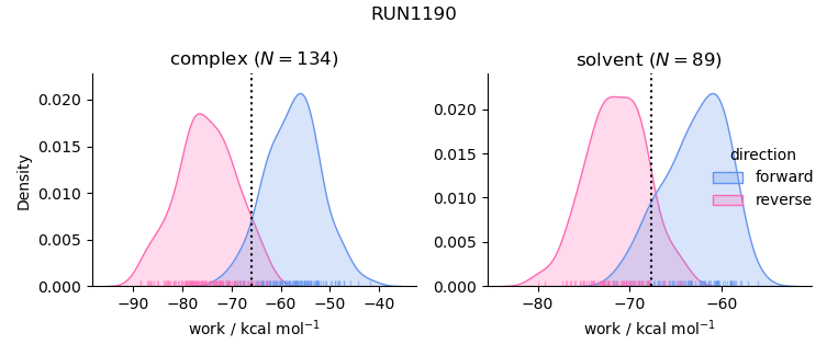 work distributions