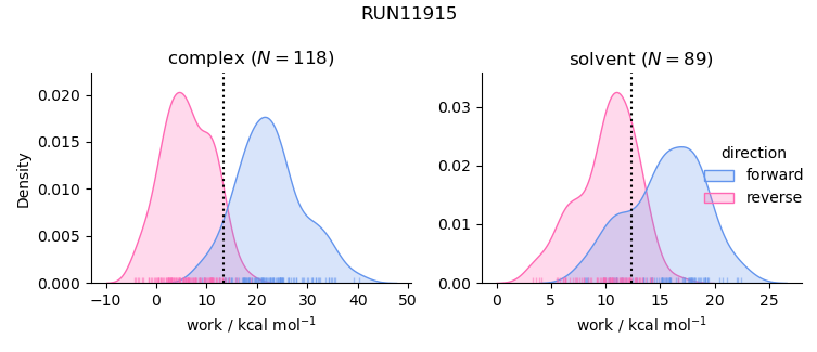 work distributions