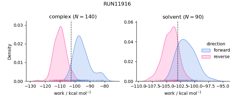 work distributions