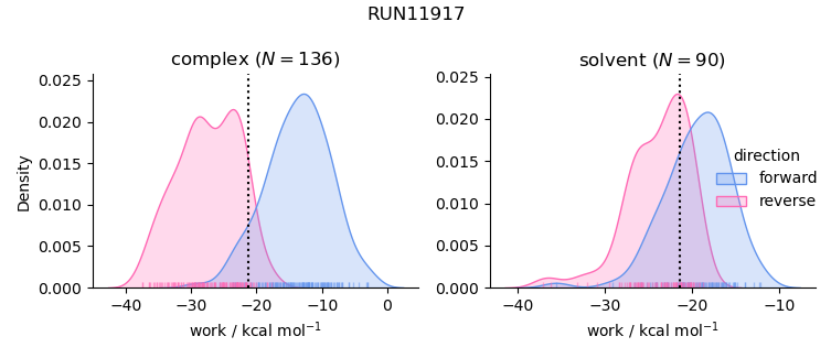 work distributions