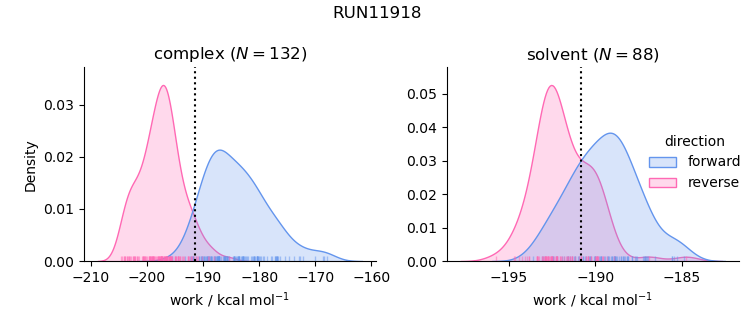 work distributions