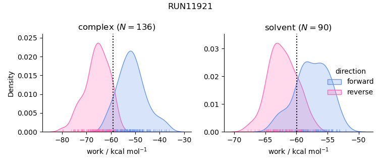 work distributions