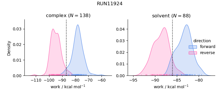 work distributions