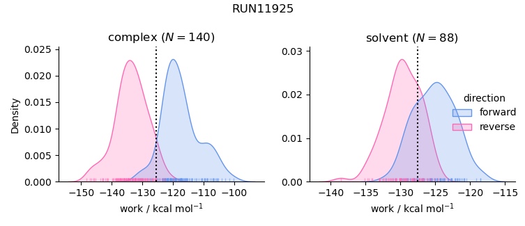 work distributions