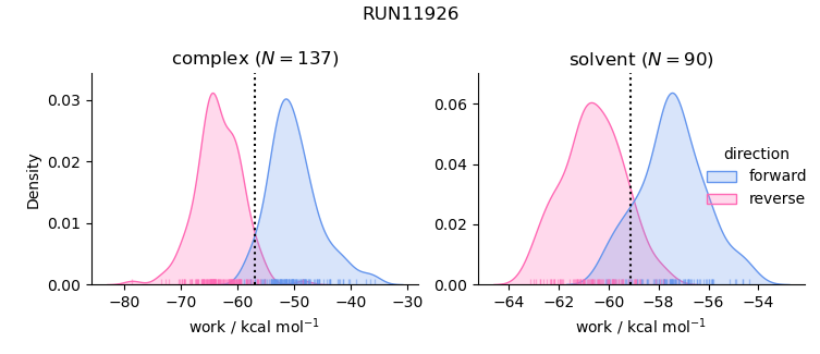 work distributions