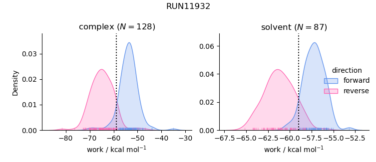 work distributions