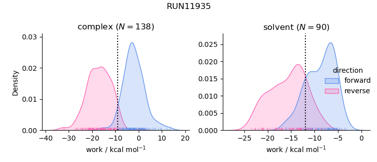 work distributions