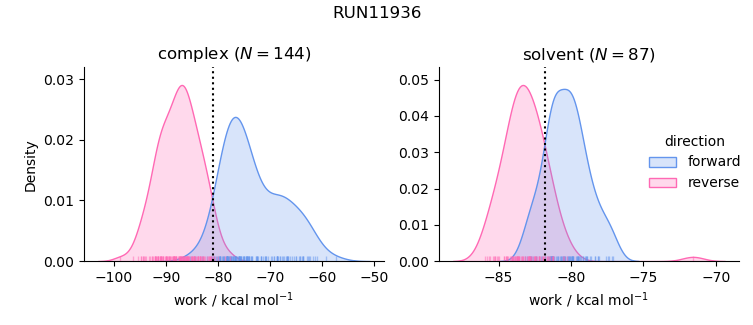 work distributions