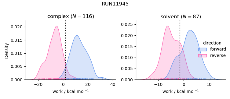 work distributions