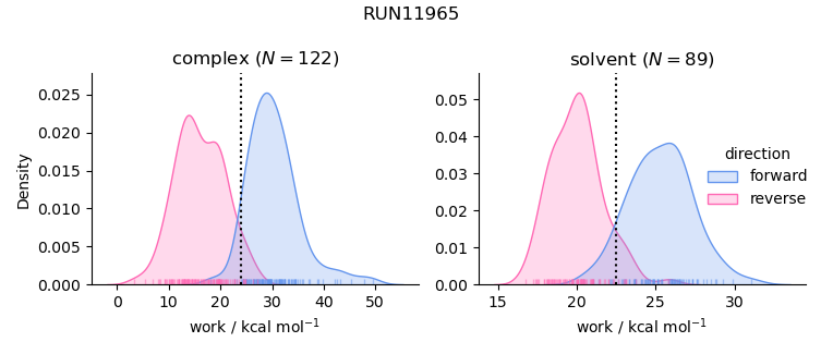 work distributions