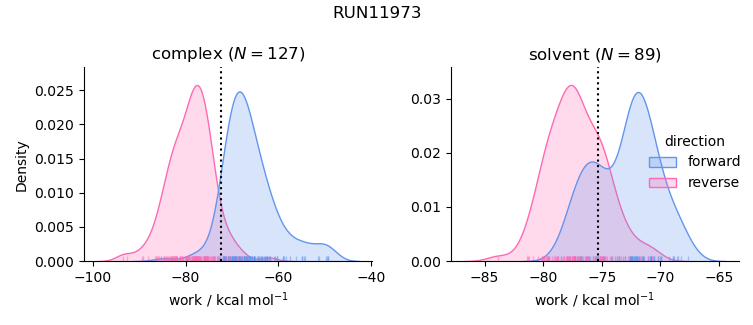 work distributions