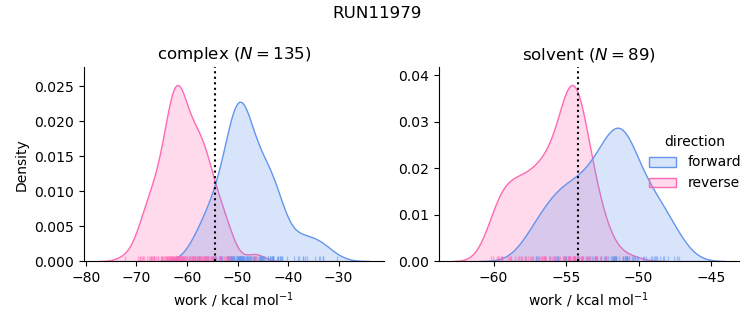 work distributions