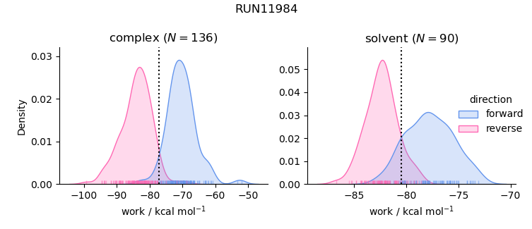 work distributions