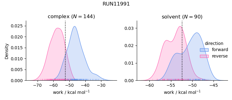 work distributions