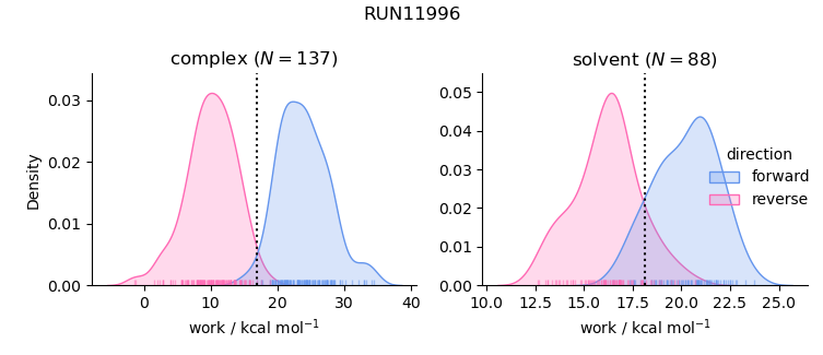 work distributions