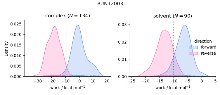 work distributions