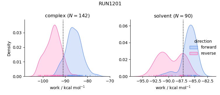 work distributions