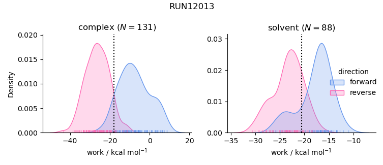 work distributions