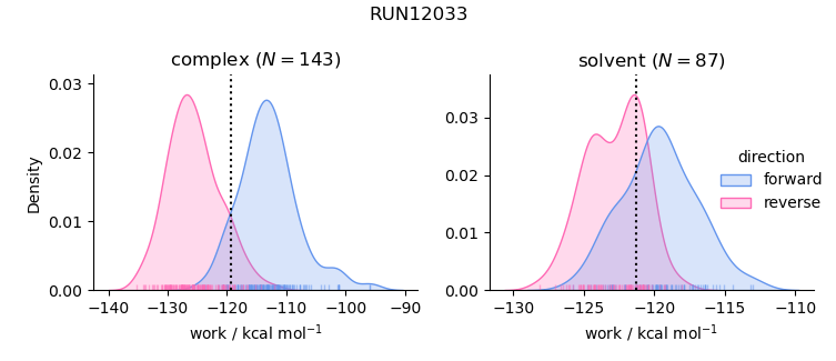 work distributions