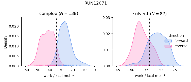 work distributions