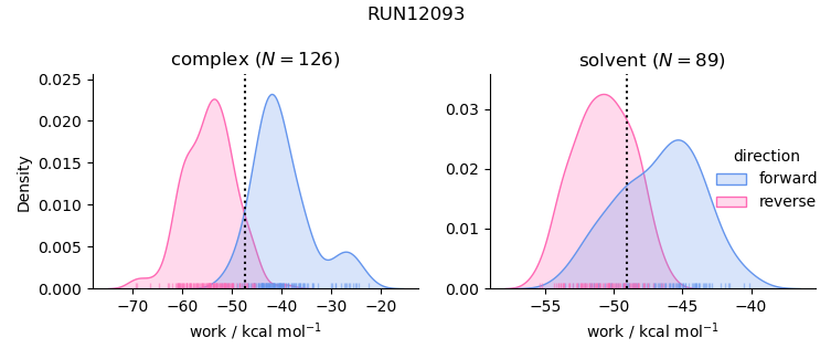 work distributions