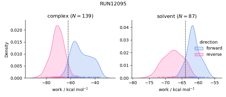 work distributions