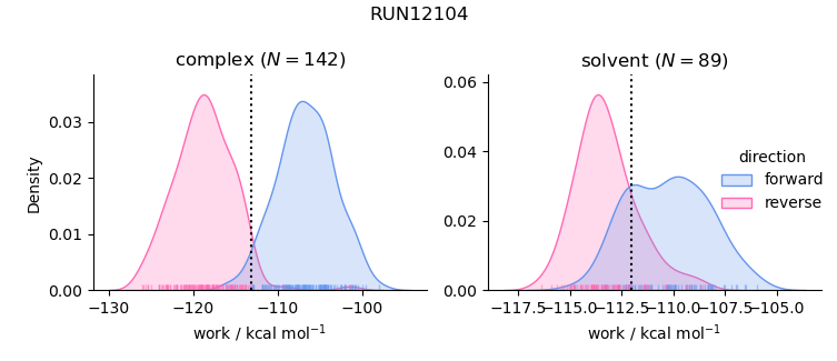 work distributions