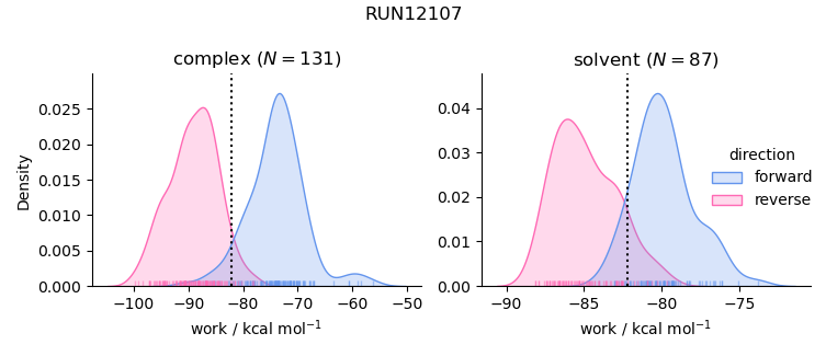 work distributions