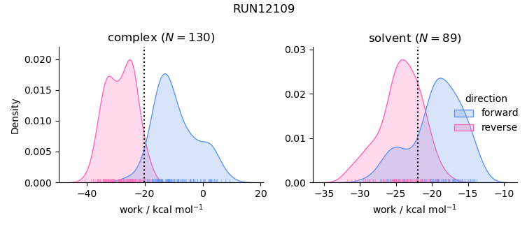 work distributions