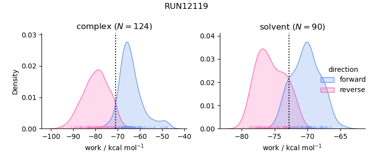 work distributions