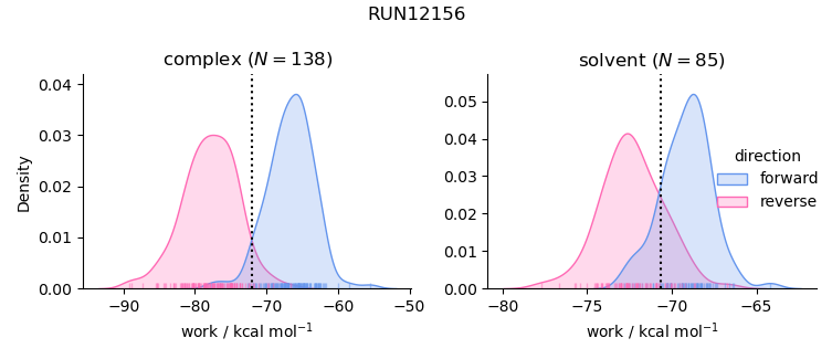 work distributions