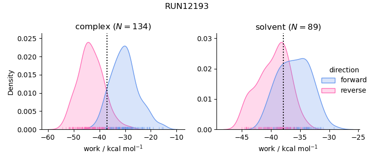 work distributions