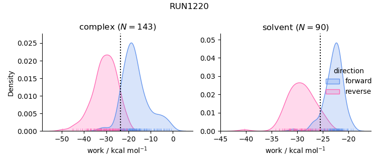 work distributions