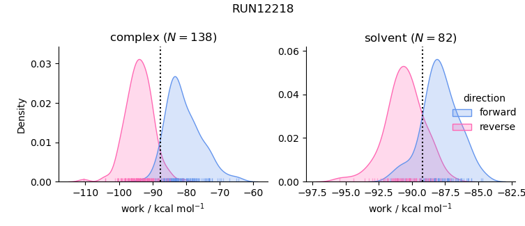 work distributions