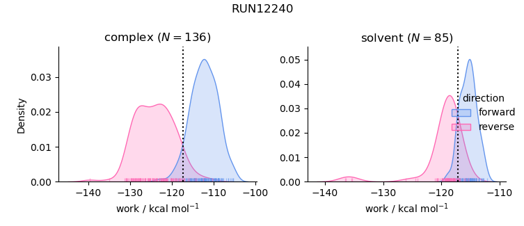 work distributions