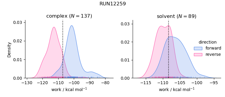 work distributions