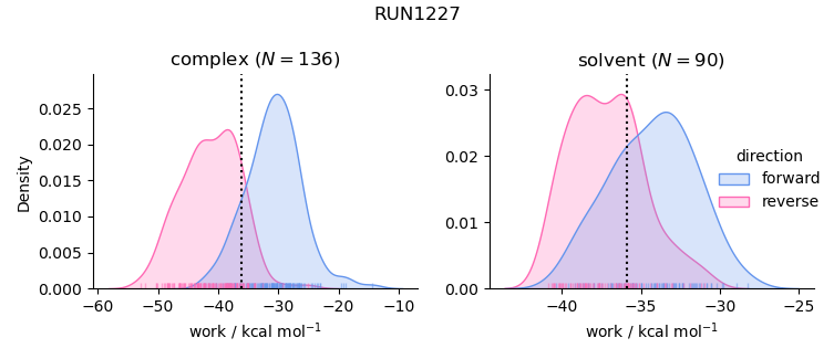 work distributions