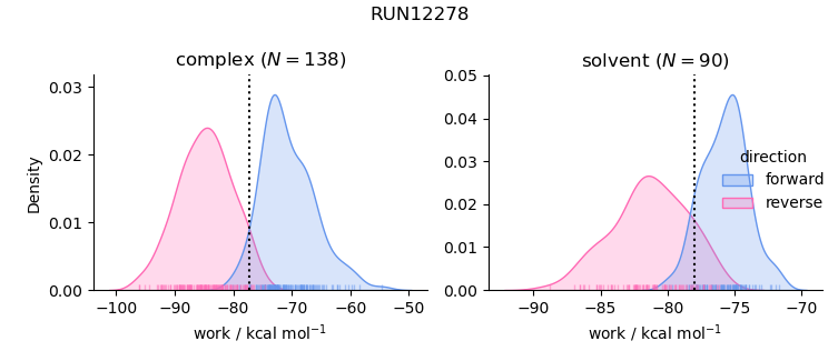 work distributions