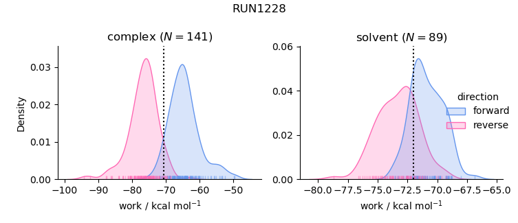 work distributions